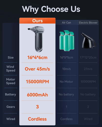 WOLFBOX MF100 – Soplador de Aire Eléctrico Recargable